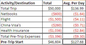 Pre-trip expenses